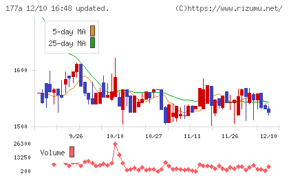 コージンバイオチャート