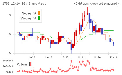 ｆａｎｔａｓｉｓｔａチャート