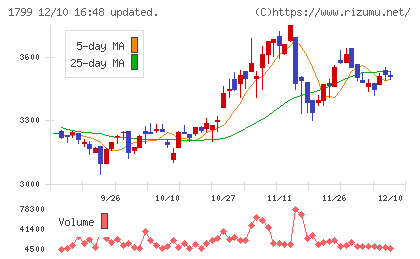 第一建設工業チャート