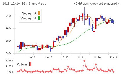 錢高組チャート