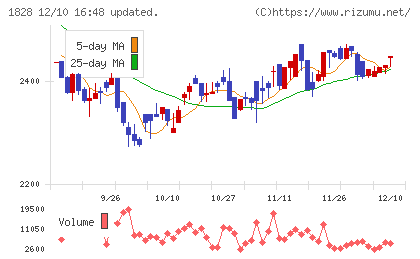 田辺工業チャート