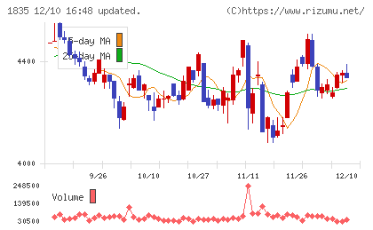 東鉄工業チャート
