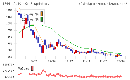 大盛工業チャート