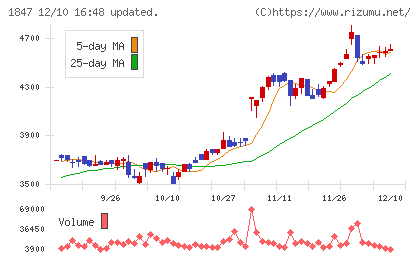 イチケンチャート
