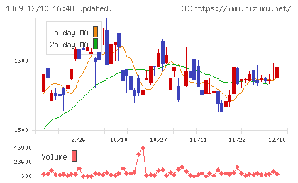 名工建設チャート