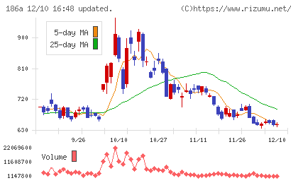アストロスケールホールディングスチャート
