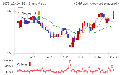 日本ハウスホールディングスチャート