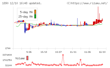 東洋建設チャート
