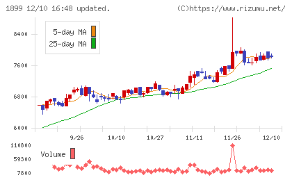 福田組チャート