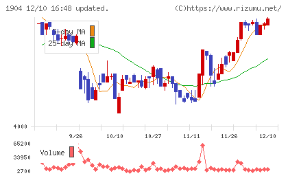 大成温調チャート
