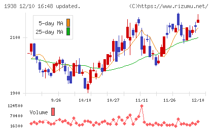 日本リーテックチャート