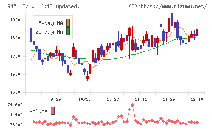 東京エネシスチャート