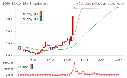 住友電設チャート