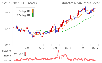 エクシオグループチャート