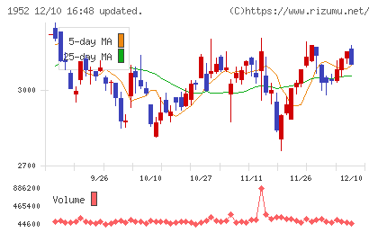新日本空調チャート