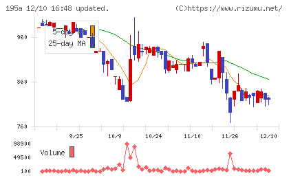 ＭＵＳＣＡＴ　ＧＲＯＵＰチャート