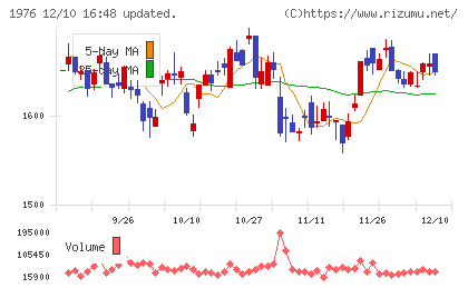 明星工業チャート