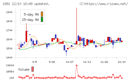 協和日成チャート