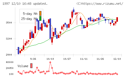暁飯島工業チャート