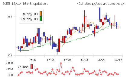 日和産業チャート