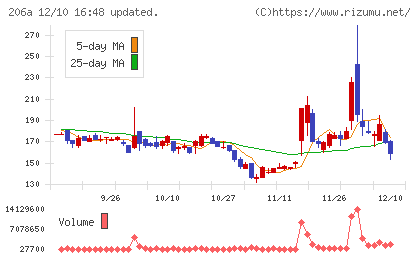 ＰＲＩＳＭ　ＢｉｏＬａｂチャート