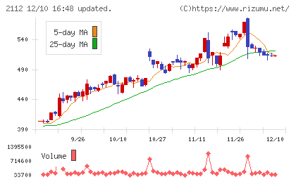 塩水港精糖チャート