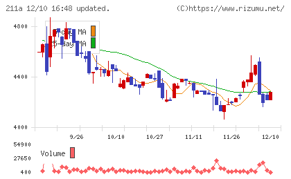 カドス・コーポレーションチャート