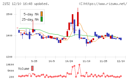 幼児活動研究会チャート