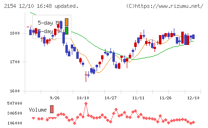 オープンアップグループチャート
