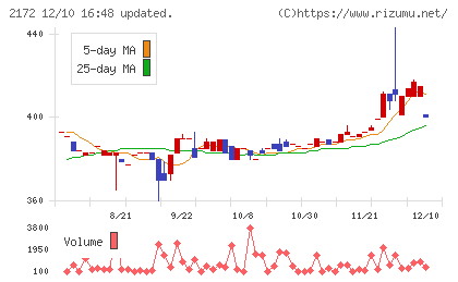 インサイトチャート