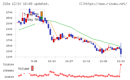 Liberawareチャート