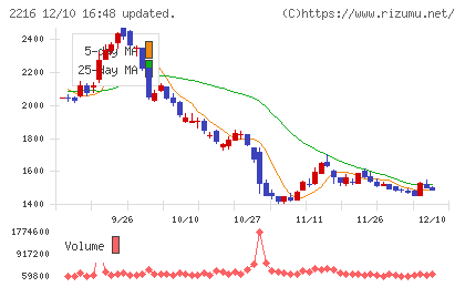 カンロチャート