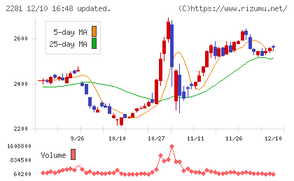 プリマハムチャート