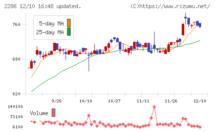林兼産業チャート