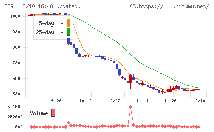 福留ハムチャート