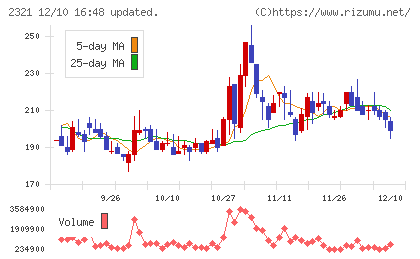 ソフトフロントホールディングスチャート