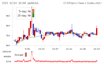 ｆｏｎｆｕｎチャート