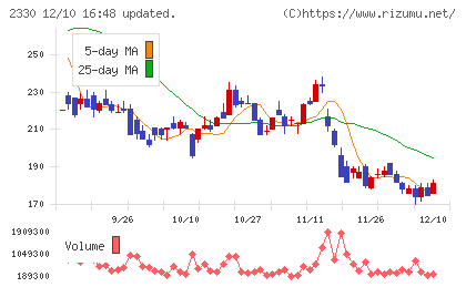 フォーサイドチャート