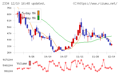 イオレチャート