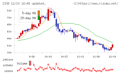 クオンタムソリューションズチャート