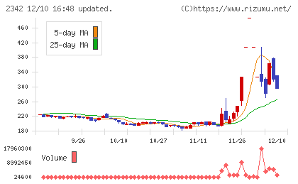 トランスジェニックグループチャート