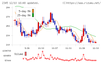 クシムチャート