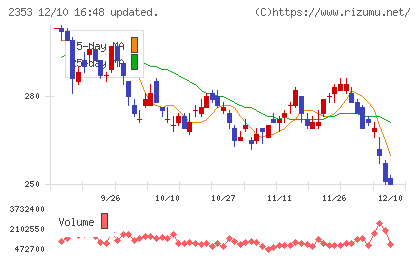 日本駐車場開発チャート