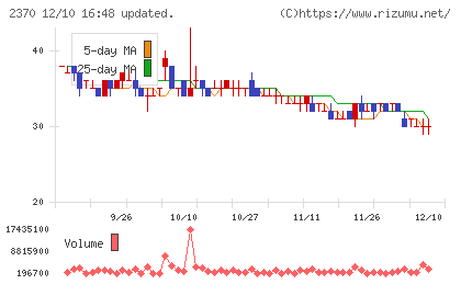 メディネットチャート