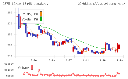 ギグワークスチャート