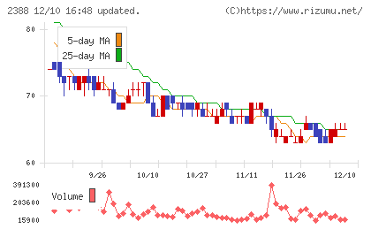 ウェッジホールディングスチャート