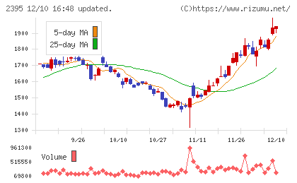 新日本科学チャート