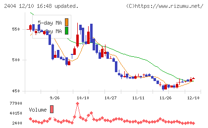 鉄人化ホールディングスチャート
