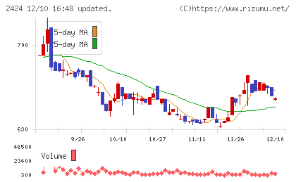 ブラスチャート