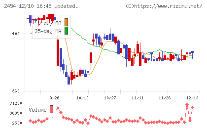 オールアバウトチャート